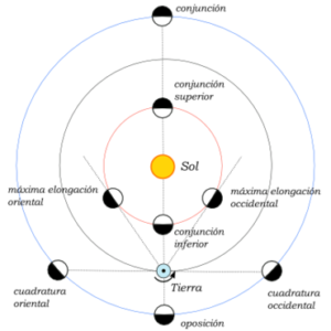 Posición de los planetas interiores y exteriores con respecto a la Tierra y al Sol. Representación gráfica de Francisco Javier Blanco. 